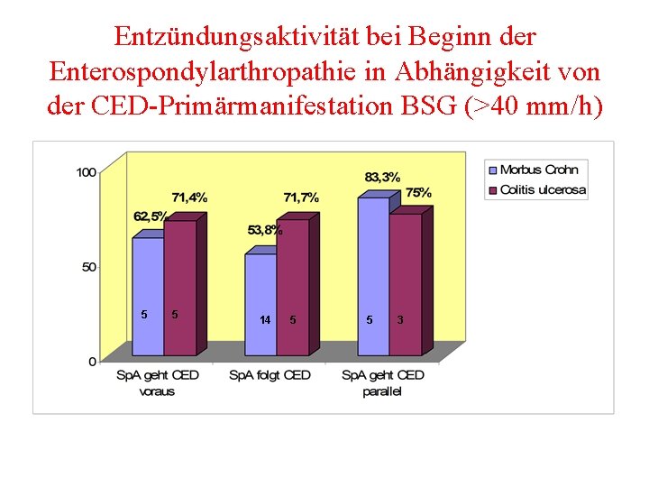 Entzündungsaktivität bei Beginn der Enterospondylarthropathie in Abhängigkeit von der CED-Primärmanifestation BSG (>40 mm/h) 5