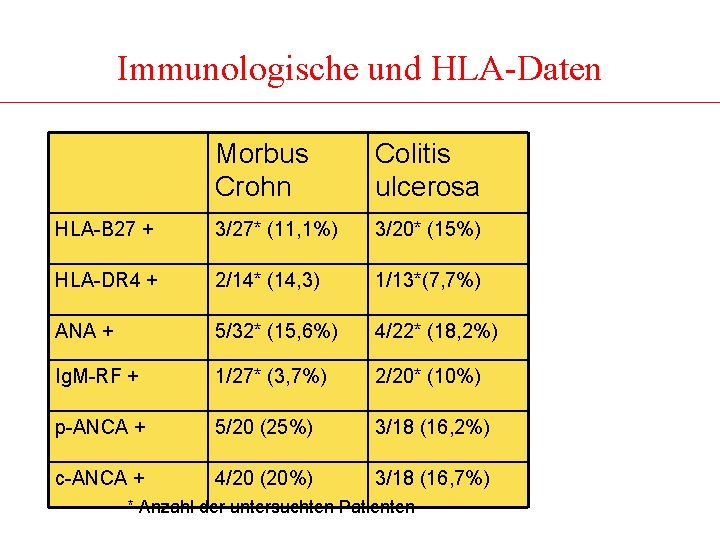 Immunologische und HLA-Daten Morbus Crohn Colitis ulcerosa HLA-B 27 + 3/27* (11, 1%) 3/20*