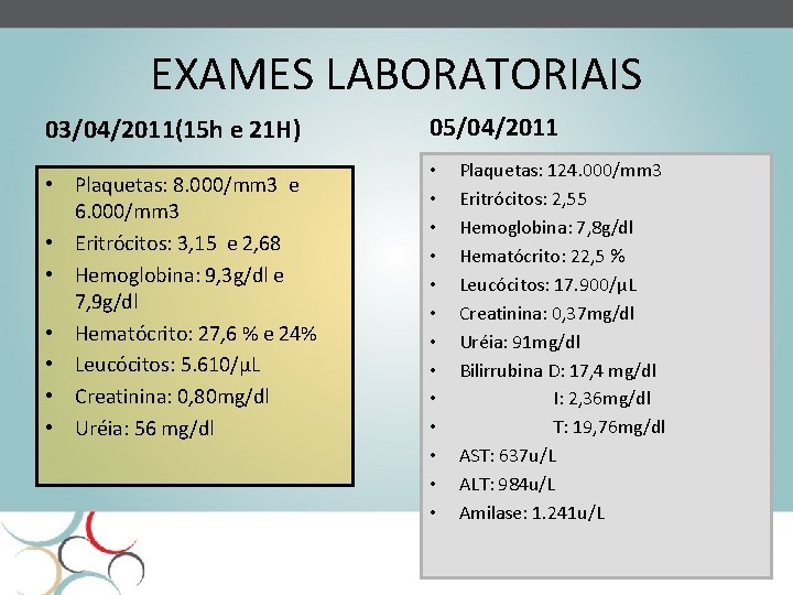EXAMES LABORATORIAIS 03/04/2011(15 h e 21 H) • Plaquetas: 8. 000/mm 3 e 6.