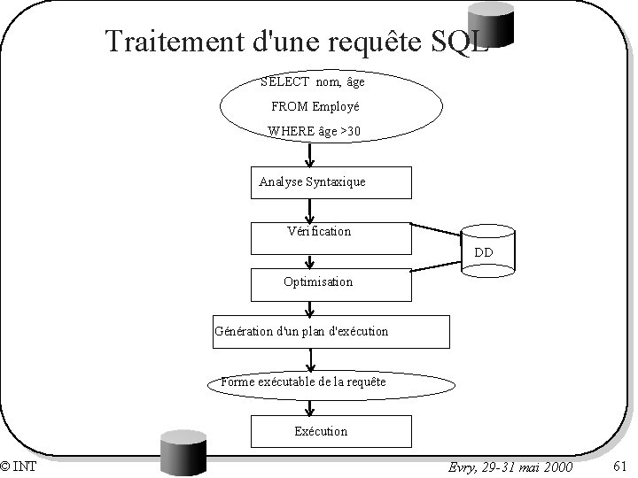 © INT Traitement d'une requête SQL SELECT nom, âge FROM Employé WHERE âge >30