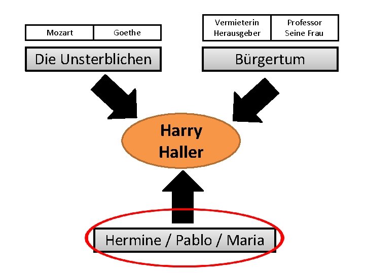 Mozart Vermieterin Herausgeber Goethe Die Unsterblichen Professor Seine Frau Bürgertum Harry Haller Hermine /
