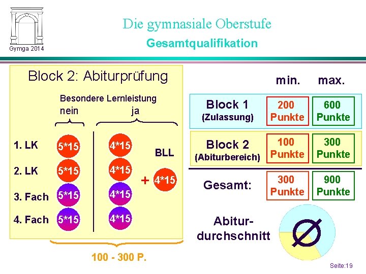 Die gymnasiale Oberstufe Gesamtqualifikation Gymga 2014 Block 2: Abiturprüfung Besondere Lernleistung nein ja 1.