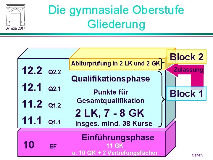 Gymga 2014 Die gymnasiale Oberstufe Gliederung Abiturprüfung in 2 LK und 2 GK 12.