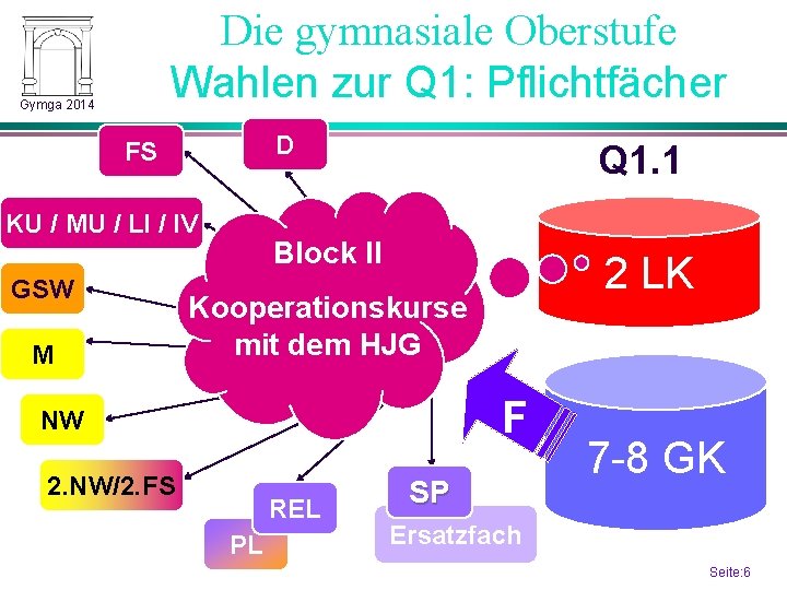 Die gymnasiale Oberstufe Wahlen zur Q 1: Pflichtfächer Gymga 2014 D FS KU /