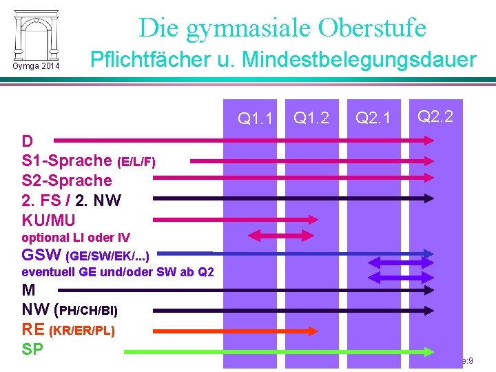 Die gymnasiale Oberstufe Gymga 2014 Pflichtfächer u. Mindestbelegungsdauer Q 1. 1 Q 1. 2