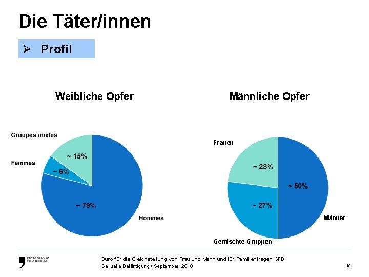 Die Täter/innen Ø Profil Weibliche Opfer Männliche Opfer Frauen Männer Gemischte Gruppen Büro für