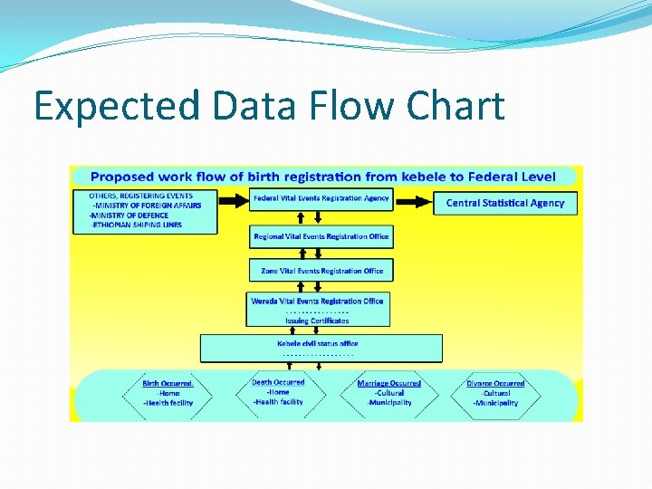 Expected Data Flow Chart Expected Data Flow Chart