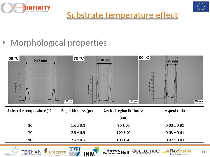 Substrate temperature effect • Morphological properties Substrate temperature (°C) Edge thickness (μm) Central region