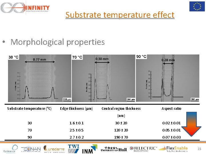 Substrate temperature effect • Morphological properties Substrate temperature (°C) Edge thickness (μm) Central region