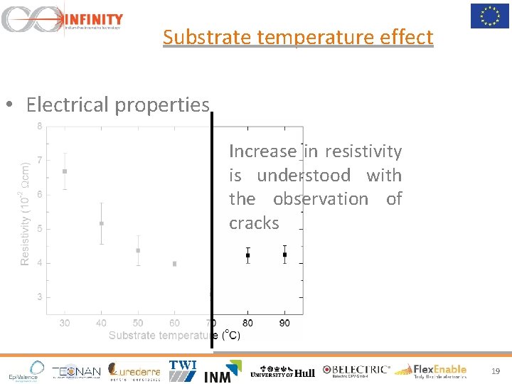 Substrate temperature effect • Electrical properties Increase in resistivity is understood with the observation