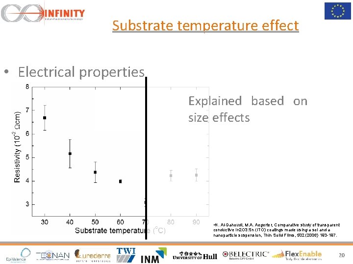 Substrate temperature effect • Electrical properties Explained based on size effects • N. Al-Dahoudi,