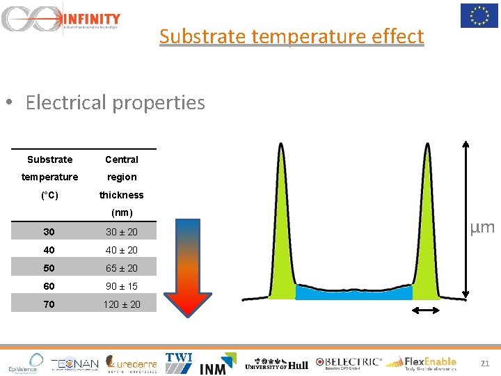 Substrate temperature effect • Electrical properties Substrate Central temperature region (°C) thickness (nm) 30