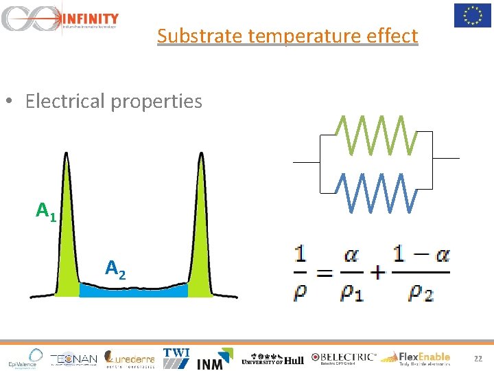 Substrate temperature effect • Electrical properties A 1 A 2 22 