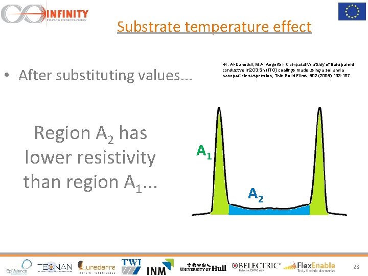 Substrate temperature effect • N. Al-Dahoudi, M. A. Aegerter, Comparative study of transparent •