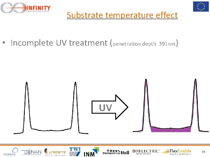 Substrate temperature effect • Incomplete UV treatment (penetration depth 391 nm) UV 24 