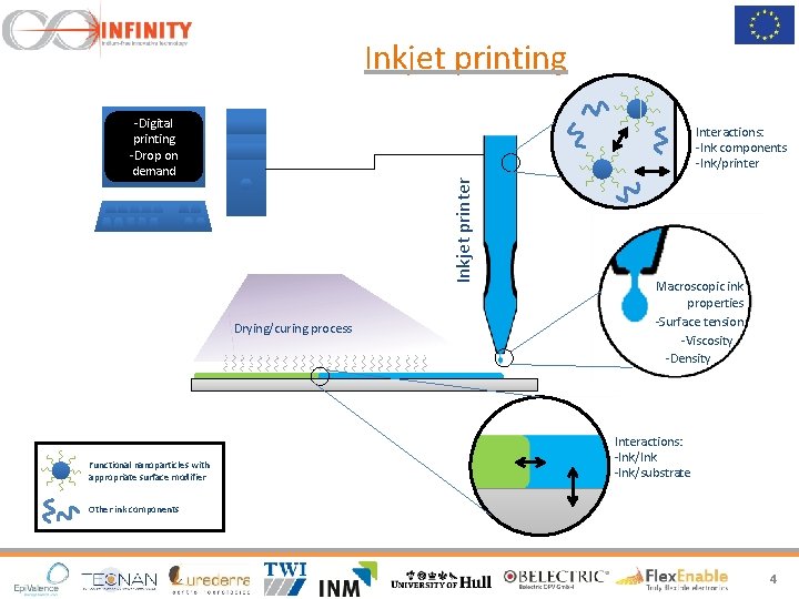 Inkjet printing -Digital printing -Drop on demand Inkjet printer Interactions: -Ink components -Ink/printer Drying/curing