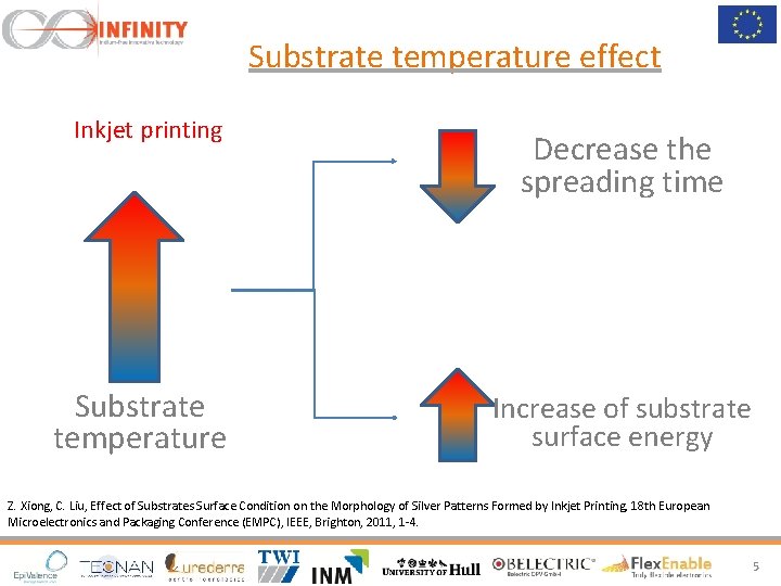 Substrate temperature effect Inkjet printing Substrate temperature Decrease the spreading time Increase of substrate