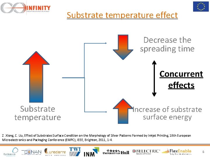 Substrate temperature effect Decrease the spreading time Concurrent effects Substrate temperature Increase of substrate