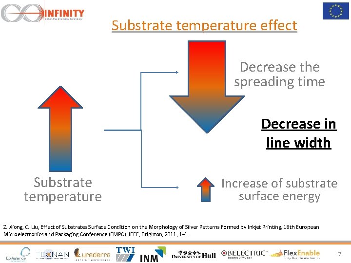 Substrate temperature effect Decrease the spreading time Decrease in line width Substrate temperature Increase