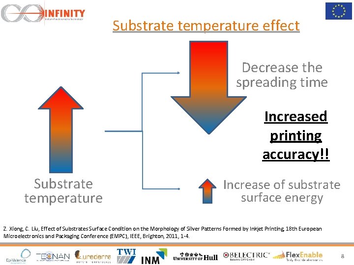 Substrate temperature effect Decrease the spreading time Increased printing accuracy!! Substrate temperature Increase of