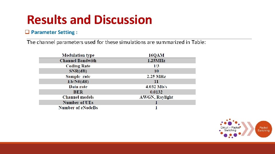 Results and Discussion q Parameter Setting : The channel parameters used for these simulations