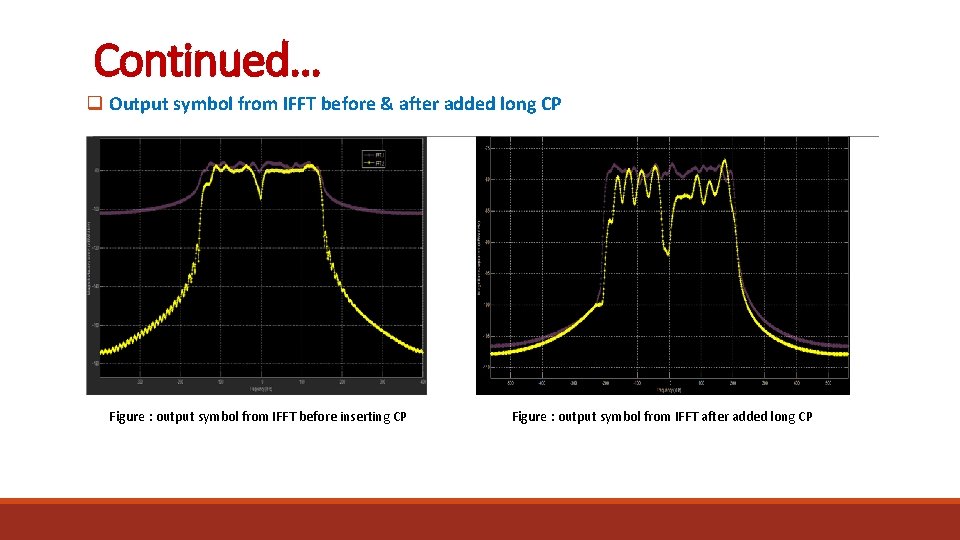 Continued… q Output symbol from IFFT before & after added long CP Figure :