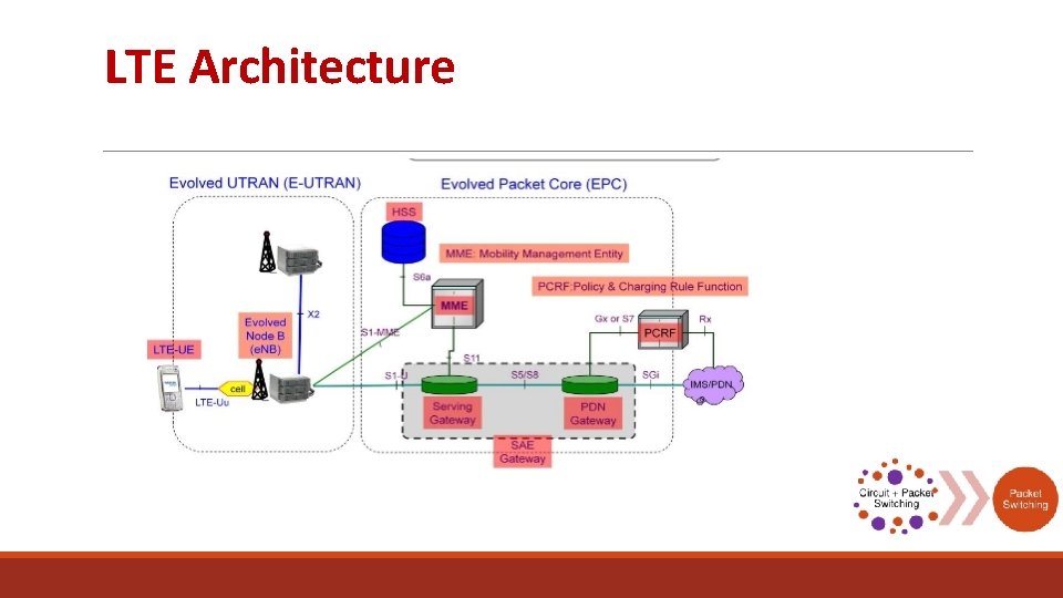 LTE Architecture 