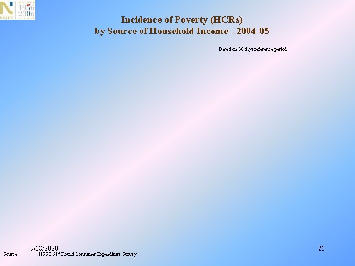 Incidence of Poverty (HCRs) by Source of Household Income - 2004 -05 Based on