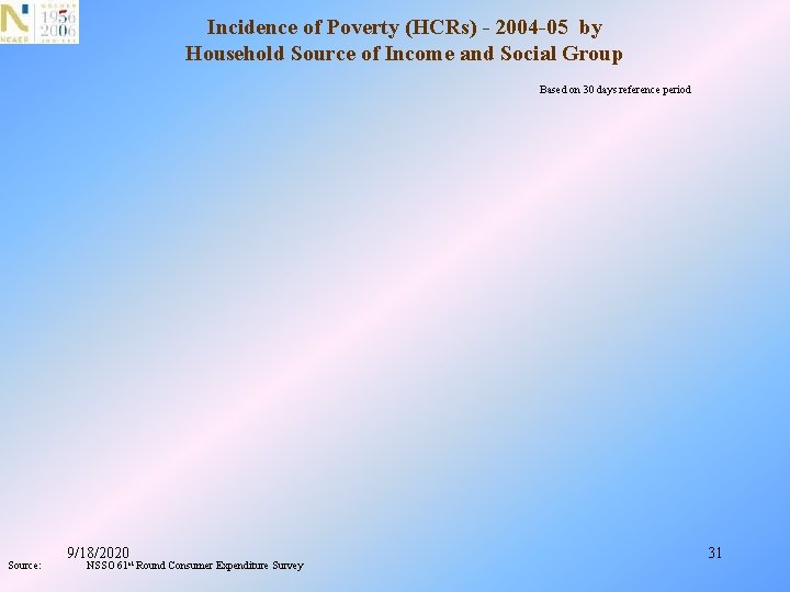 Incidence of Poverty (HCRs) - 2004 -05 by Household Source of Income and Social