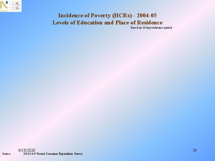 Incidence of Poverty (HCRs) - 2004 -05 Levels of Education and Place of Residence