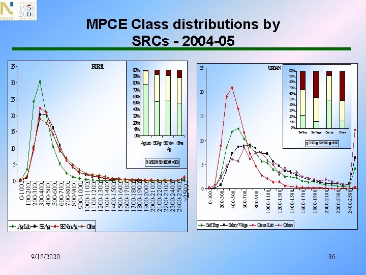 MPCE Class distributions by SRCs - 2004 -05 9/18/2020 36 