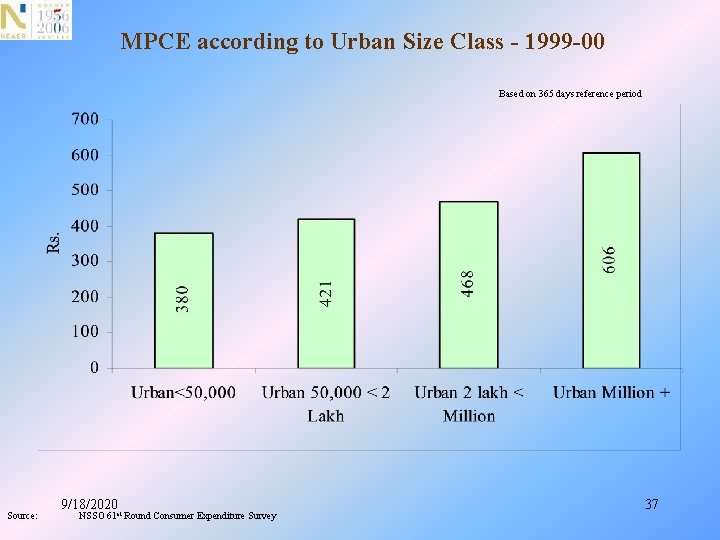 MPCE according to Urban Size Class - 1999 -00 Based on 365 days reference
