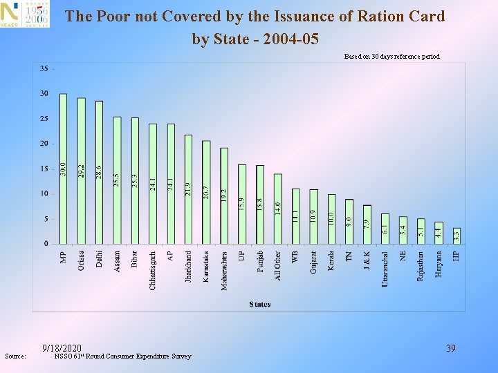 The Poor not Covered by the Issuance of Ration Card by State - 2004