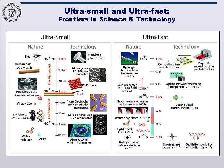Ultra-small and Ultra-fast: Frontiers in Science & Technology 