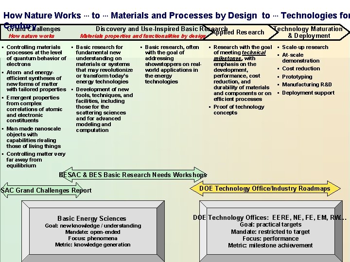 How Nature Works … to … Materials and Processes by Design to … Technologies