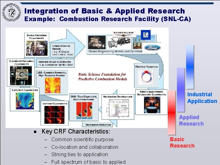 Integration of Basic & Applied Research Example: Combustion Research Facility (SNL-CA) Industrial Application Applied