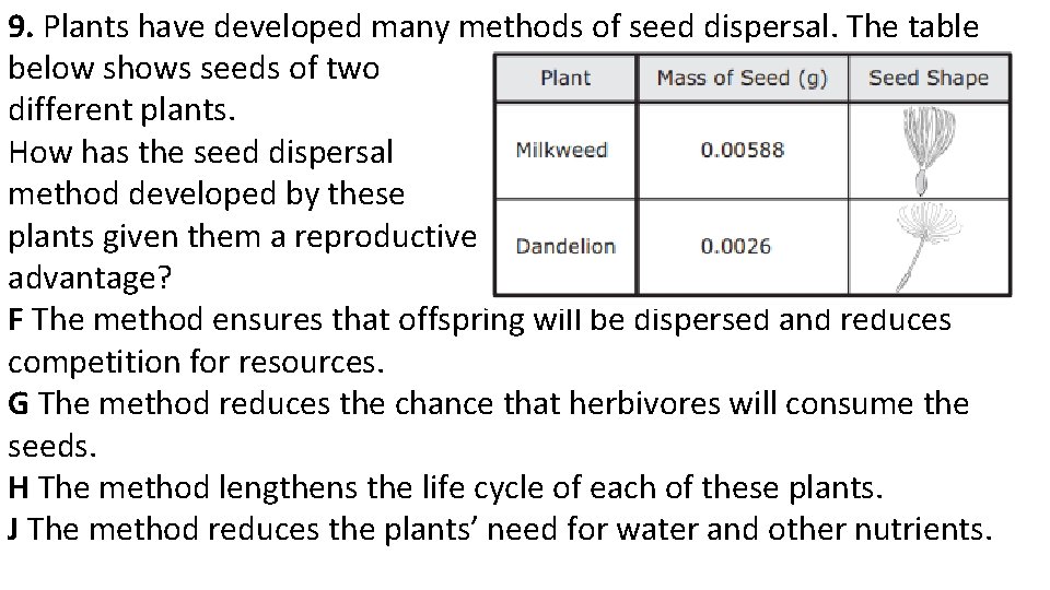 9. Plants have developed many methods of seed dispersal. The table below shows seeds