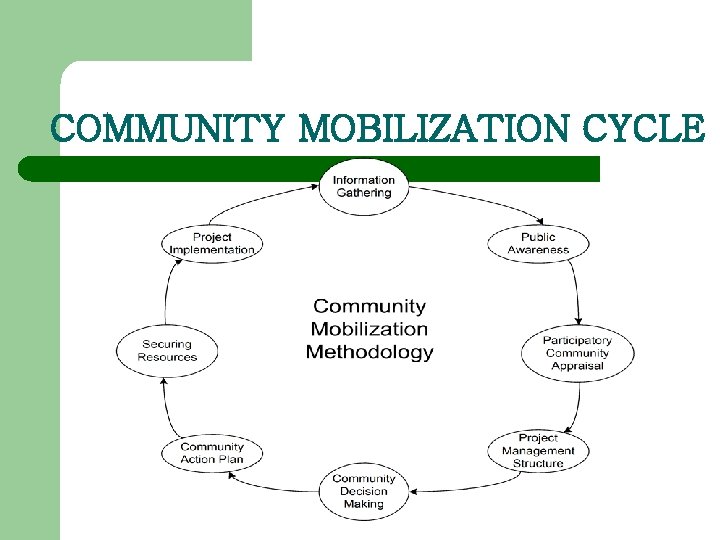 COMMUNITY MOBILIZATION CYCLE 