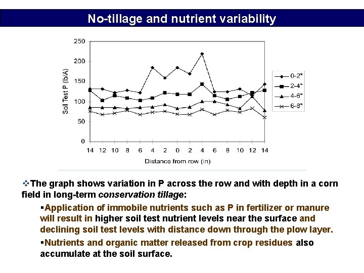 No-tillage and nutrient variability v. The graph shows variation in P across the row