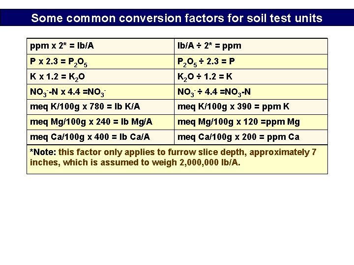 Some common conversion factors for soil test units ppm x 2* = lb/A ÷