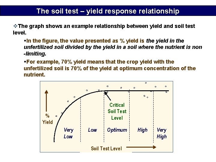 The soil test – yield response relationship v. The graph shows an example relationship