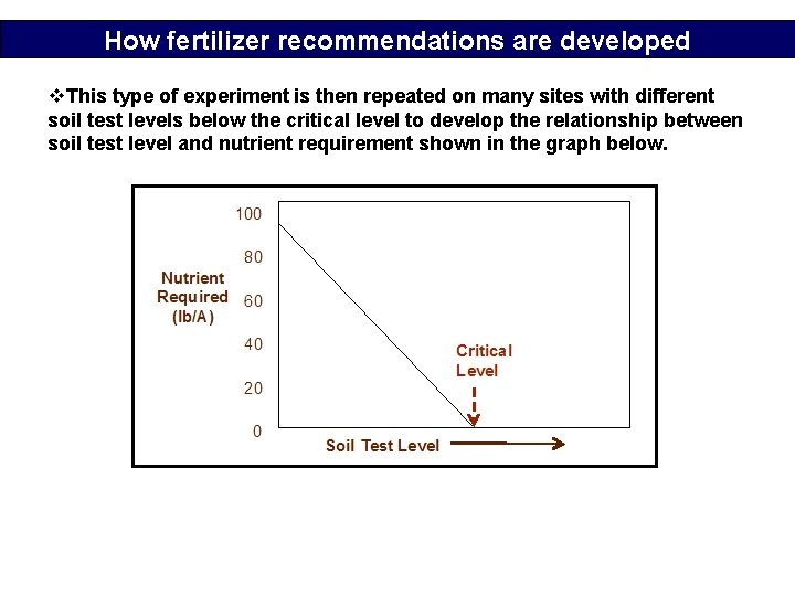 How fertilizer recommendations are developed v. This type of experiment is then repeated on