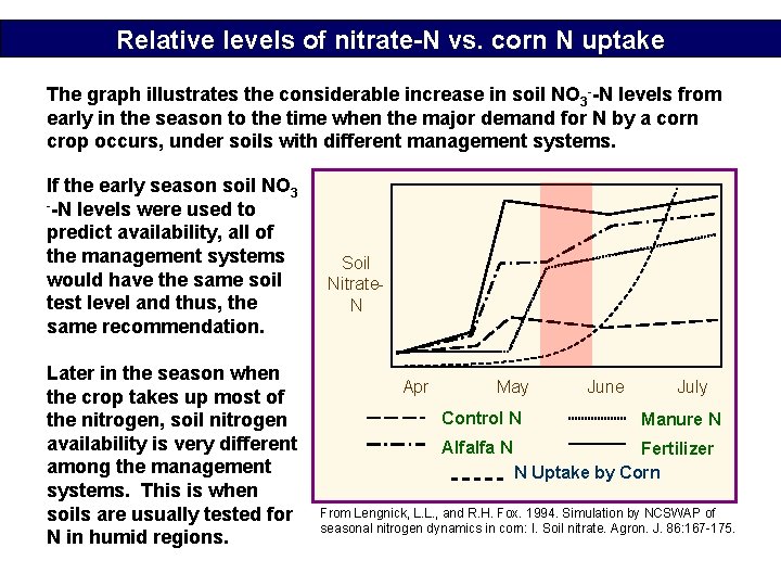 Relative levels of nitrate-N vs. corn N uptake The graph illustrates the considerable increase