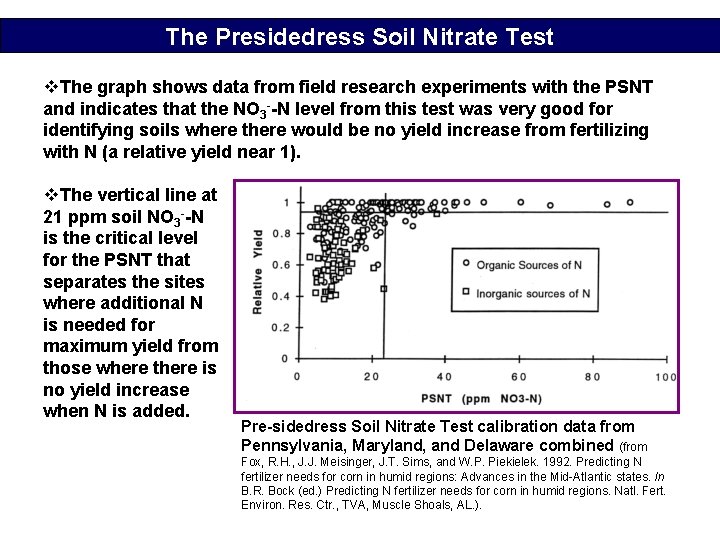 The Presidedress Soil Nitrate Test v. The graph shows data from field research experiments
