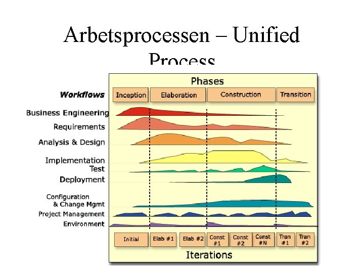 Arbetsprocessen – Unified Process 