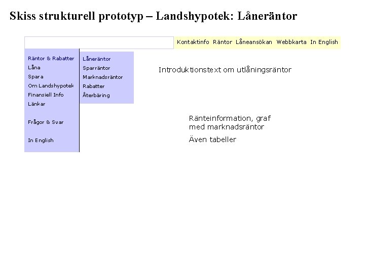 Skiss strukturell prototyp – Landshypotek: Låneräntor Kontaktinfo Räntor Låneansökan Webbkarta In English Räntor &