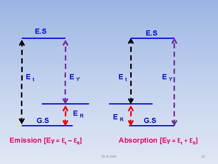 E. S Eϒ Et G. S ER Et ER Emission [Eγ = Et –