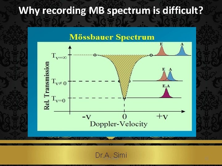 Why recording MB spectrum is difficult? Dr. A. Simi 11 