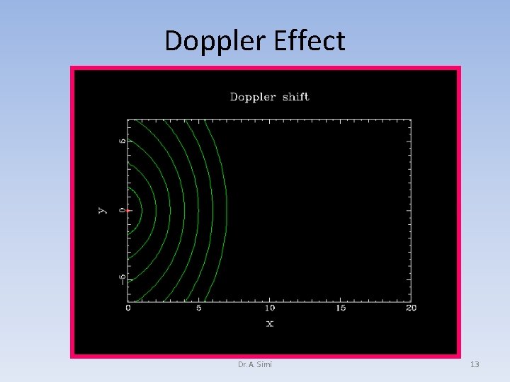 Doppler Effect Dr. A. Simi 13 