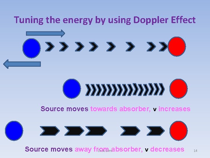 Tuning the energy by using Doppler Effect Source moves towards absorber, ν increases Source